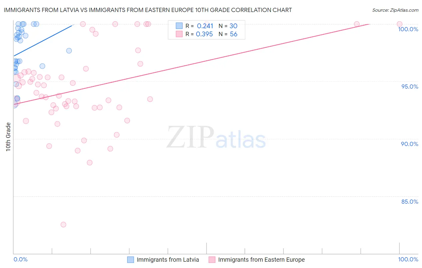 Immigrants from Latvia vs Immigrants from Eastern Europe 10th Grade