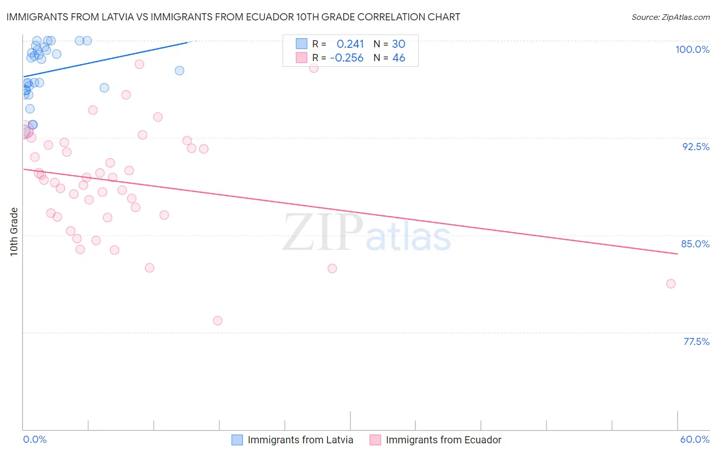 Immigrants from Latvia vs Immigrants from Ecuador 10th Grade