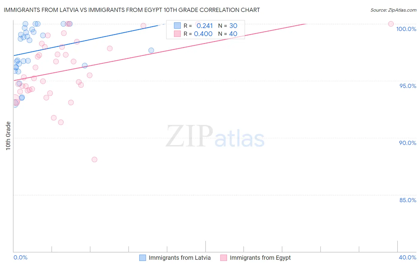 Immigrants from Latvia vs Immigrants from Egypt 10th Grade