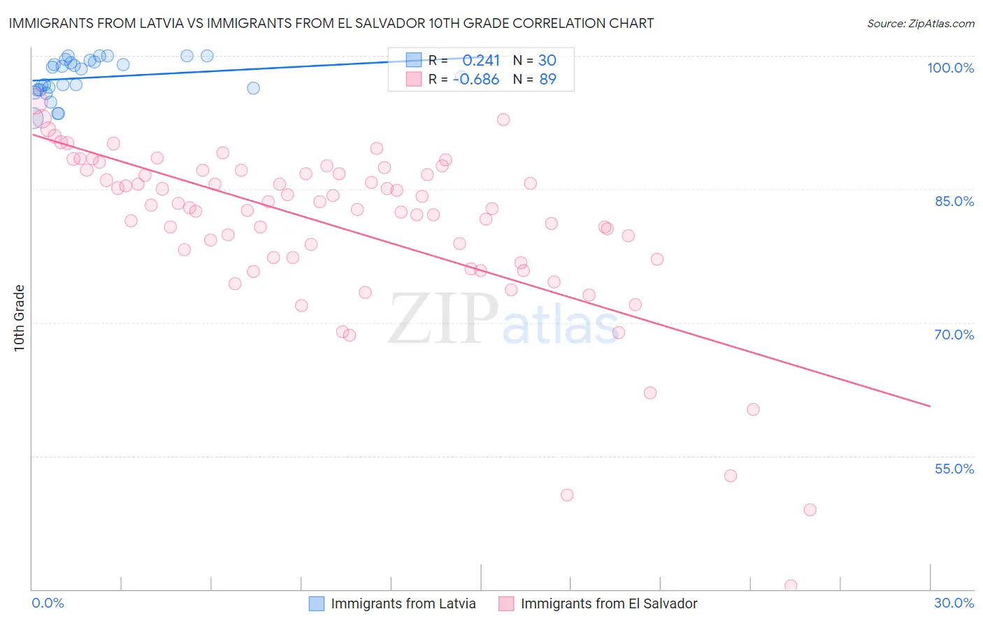 Immigrants from Latvia vs Immigrants from El Salvador 10th Grade