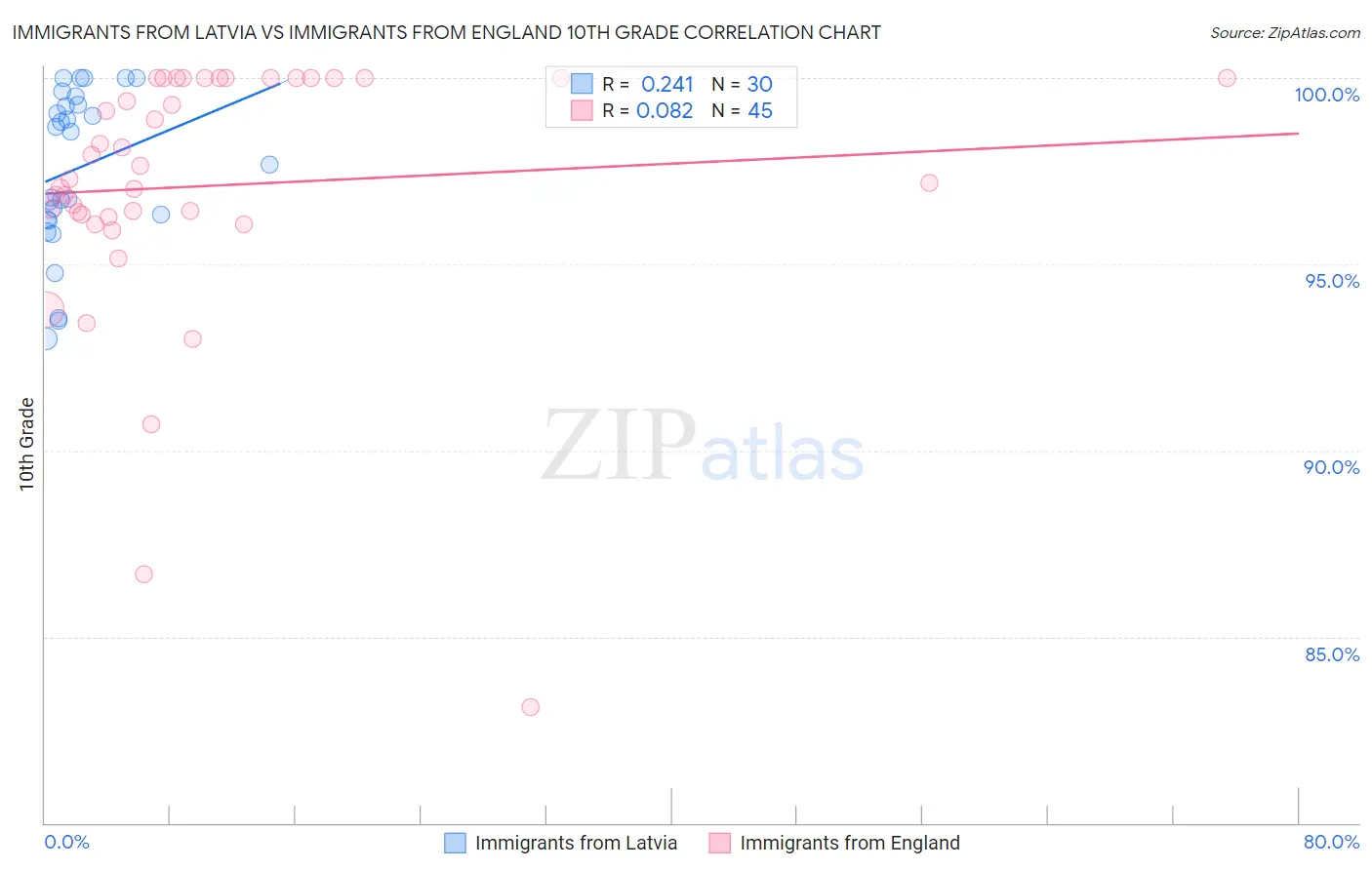 Immigrants from Latvia vs Immigrants from England 10th Grade
