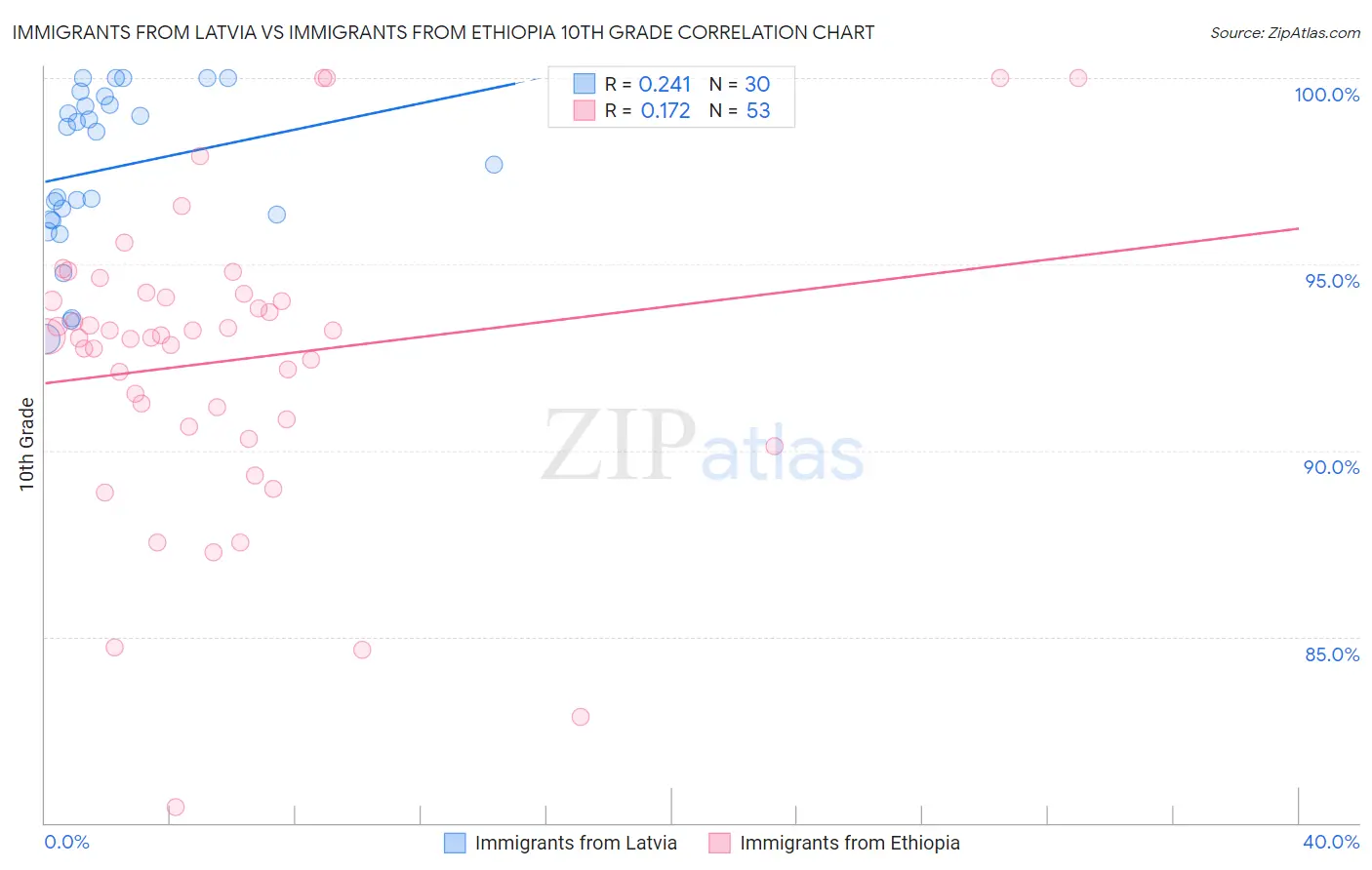Immigrants from Latvia vs Immigrants from Ethiopia 10th Grade