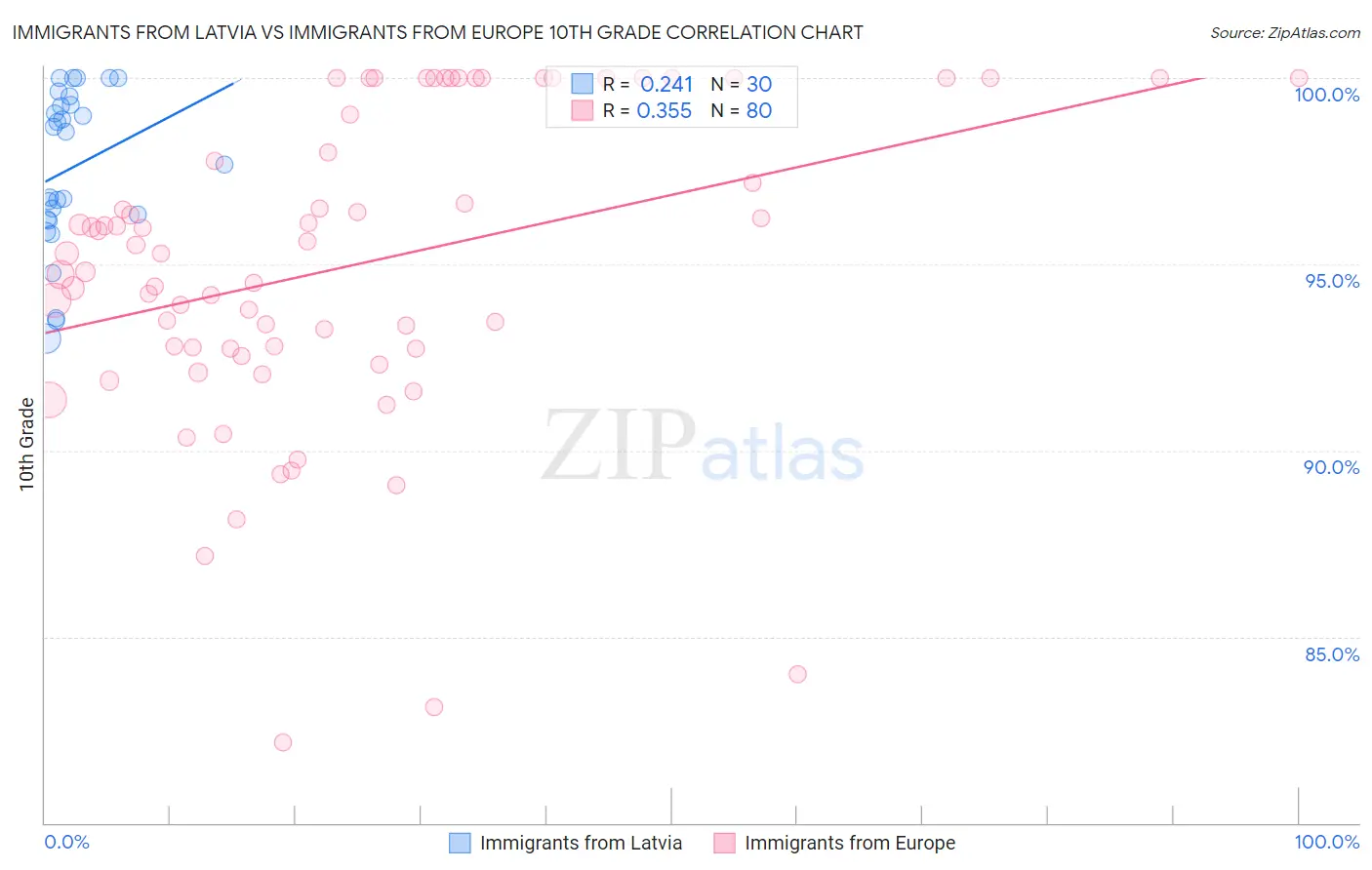 Immigrants from Latvia vs Immigrants from Europe 10th Grade