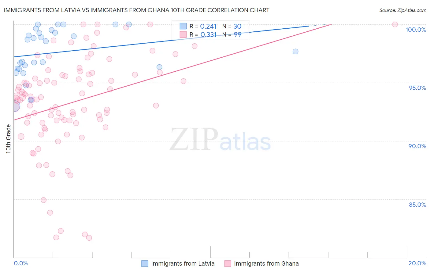 Immigrants from Latvia vs Immigrants from Ghana 10th Grade