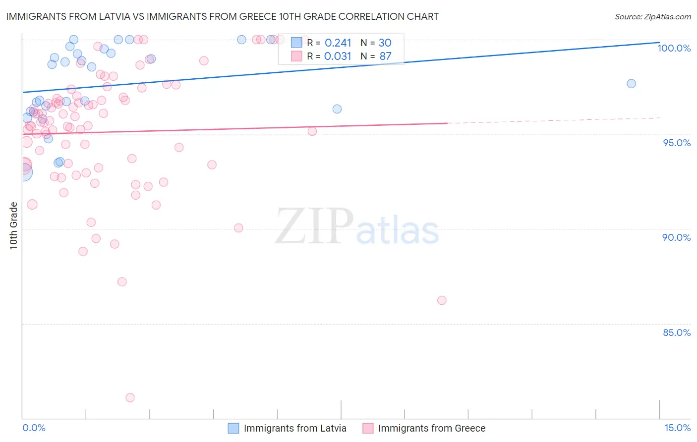 Immigrants from Latvia vs Immigrants from Greece 10th Grade