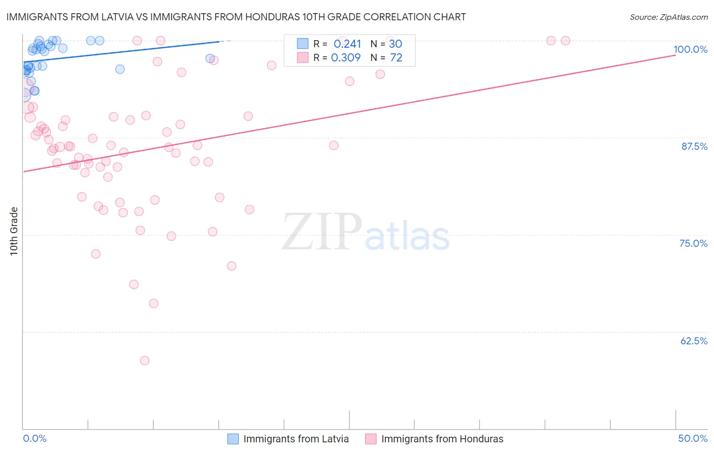 Immigrants from Latvia vs Immigrants from Honduras 10th Grade