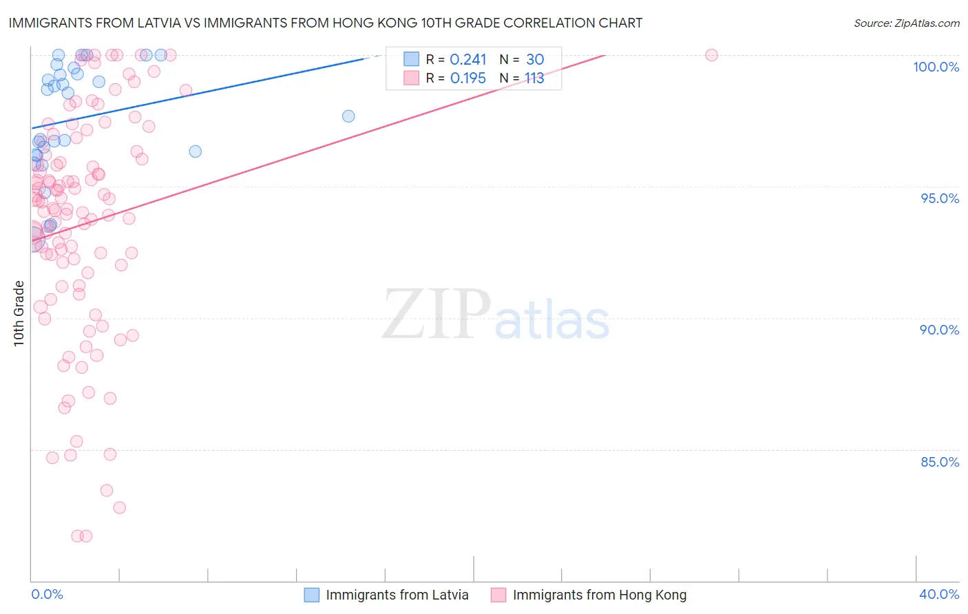 Immigrants from Latvia vs Immigrants from Hong Kong 10th Grade