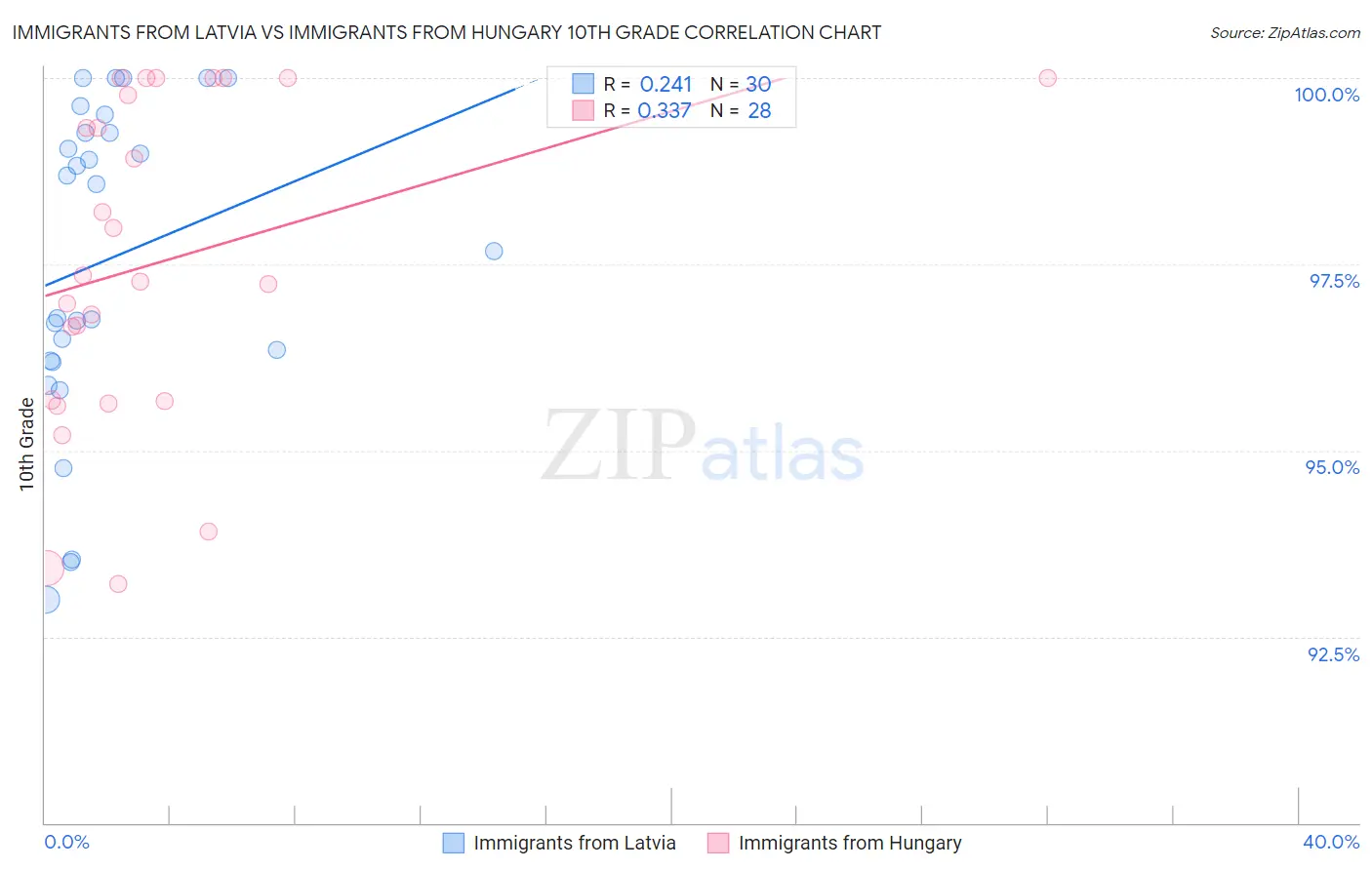 Immigrants from Latvia vs Immigrants from Hungary 10th Grade