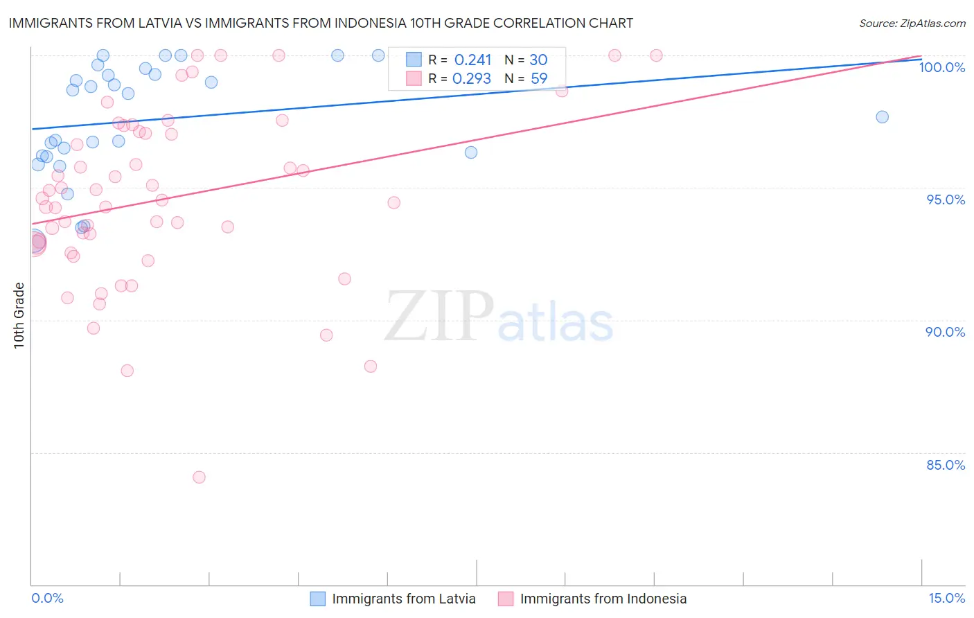 Immigrants from Latvia vs Immigrants from Indonesia 10th Grade