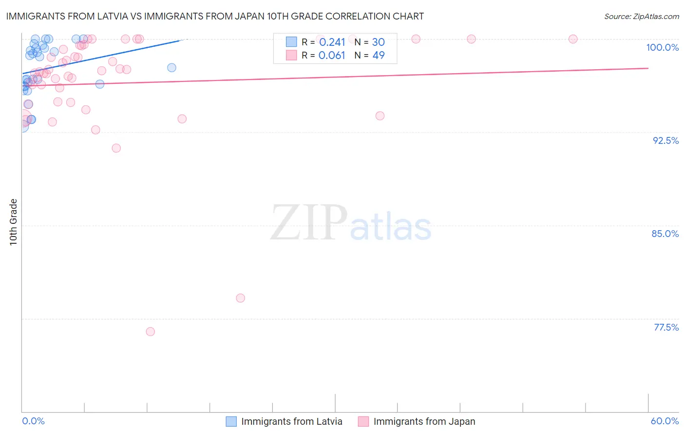 Immigrants from Latvia vs Immigrants from Japan 10th Grade