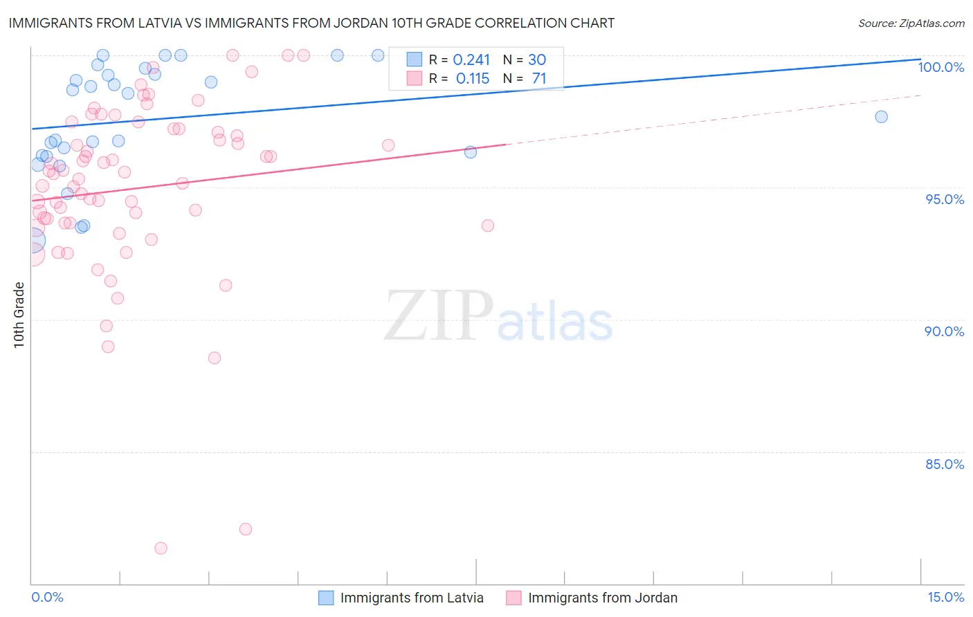 Immigrants from Latvia vs Immigrants from Jordan 10th Grade