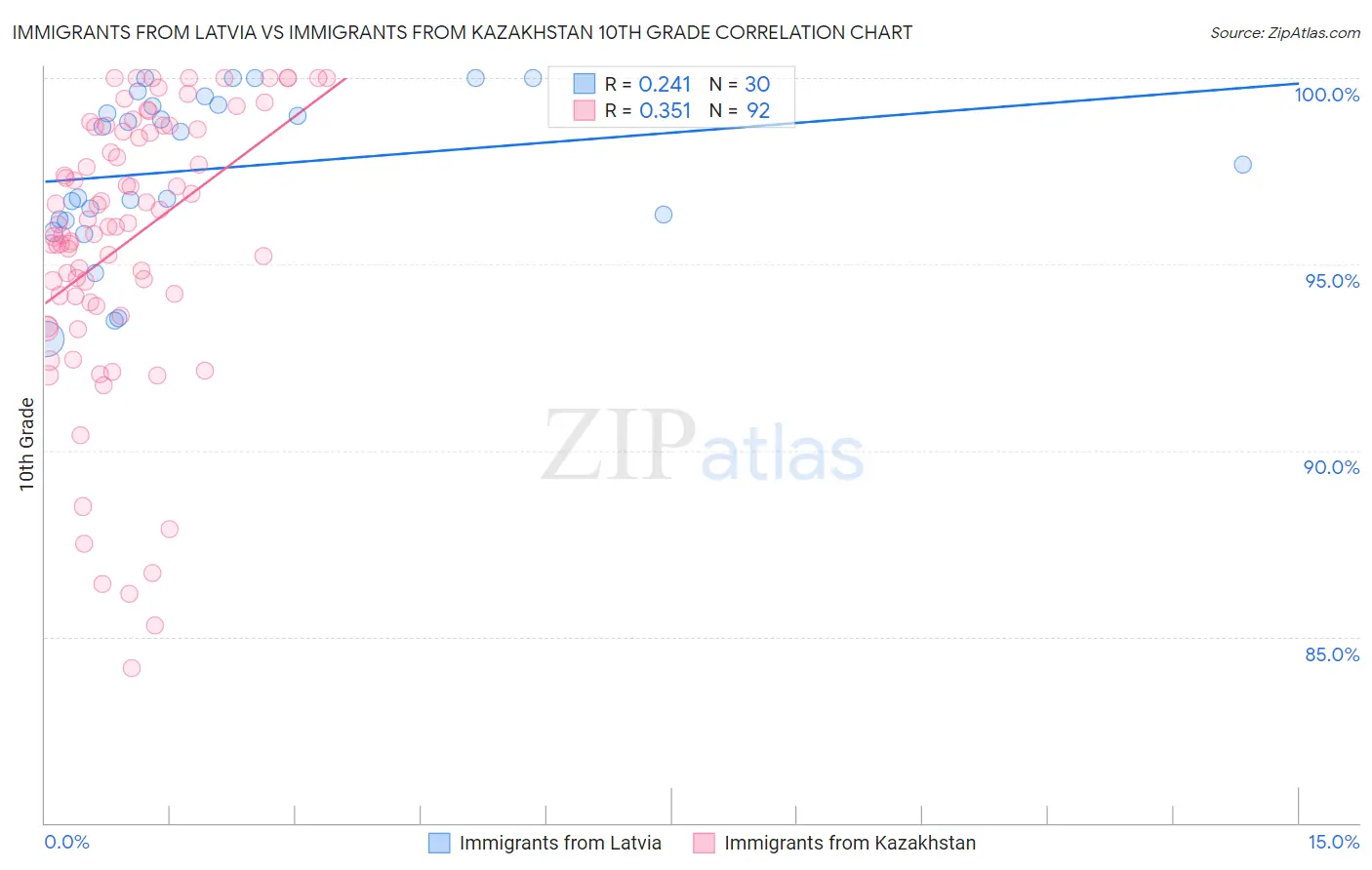 Immigrants from Latvia vs Immigrants from Kazakhstan 10th Grade