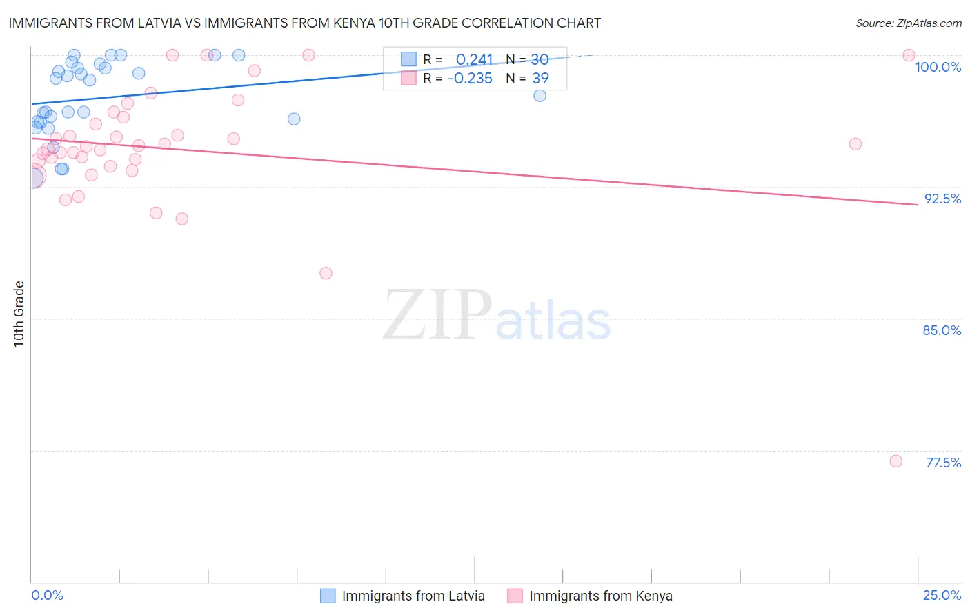 Immigrants from Latvia vs Immigrants from Kenya 10th Grade