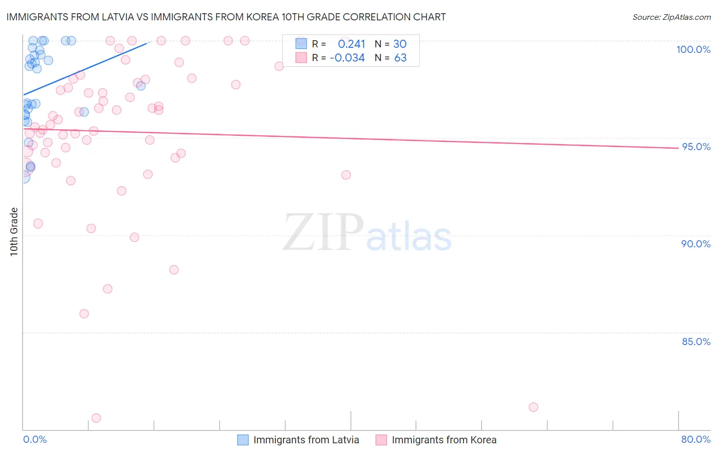 Immigrants from Latvia vs Immigrants from Korea 10th Grade