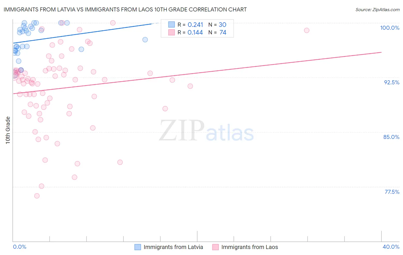 Immigrants from Latvia vs Immigrants from Laos 10th Grade