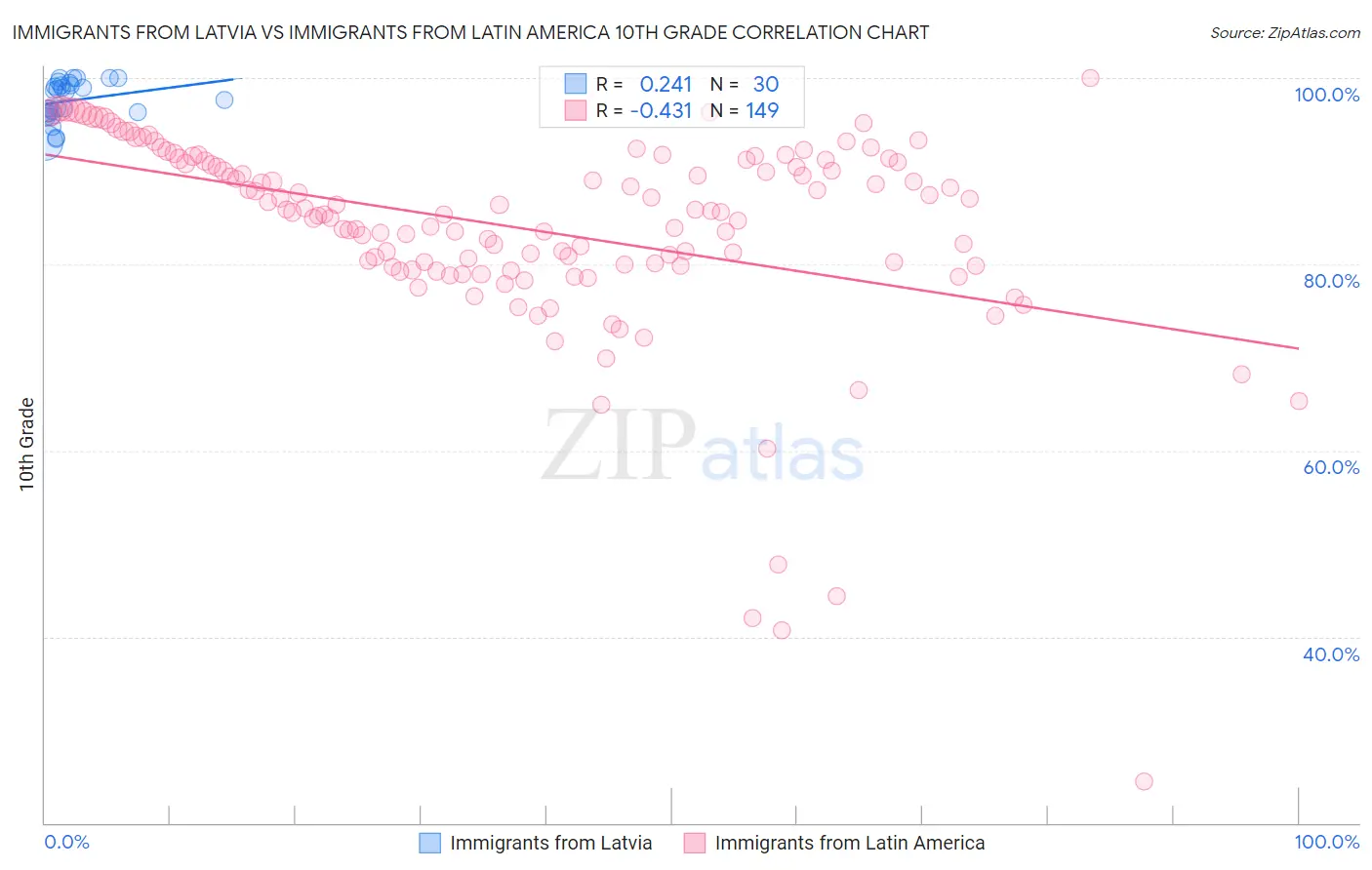 Immigrants from Latvia vs Immigrants from Latin America 10th Grade