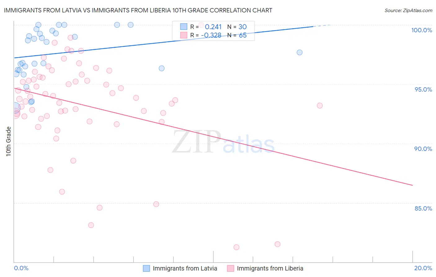 Immigrants from Latvia vs Immigrants from Liberia 10th Grade
