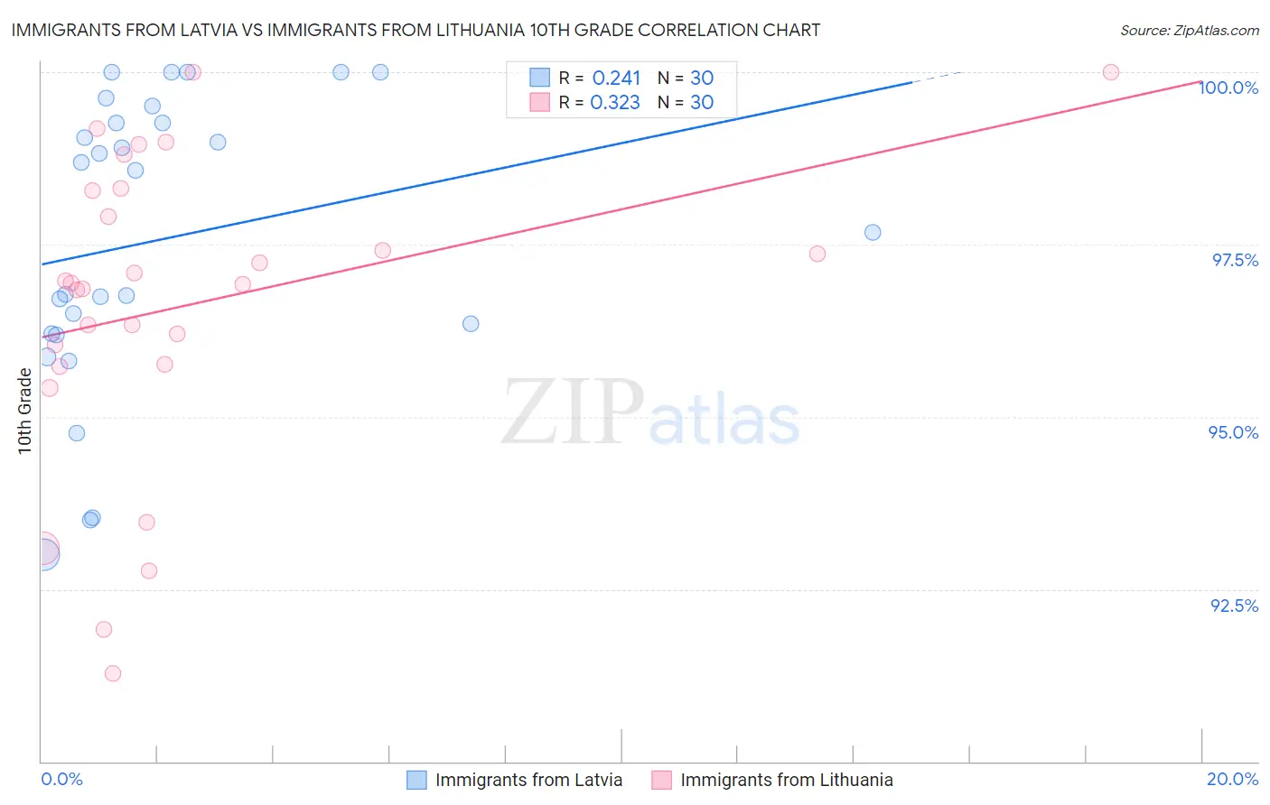 Immigrants from Latvia vs Immigrants from Lithuania 10th Grade