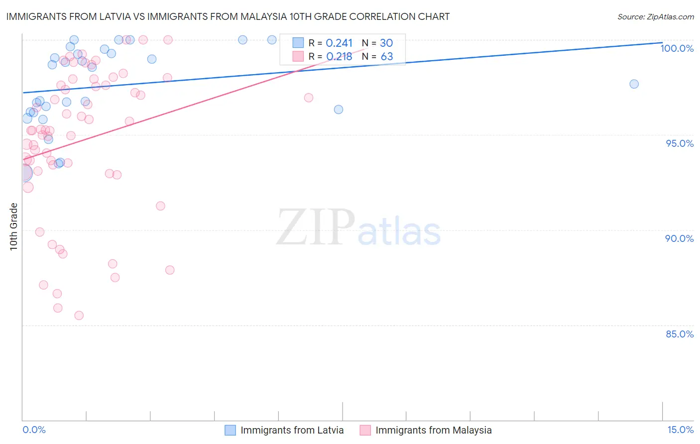Immigrants from Latvia vs Immigrants from Malaysia 10th Grade