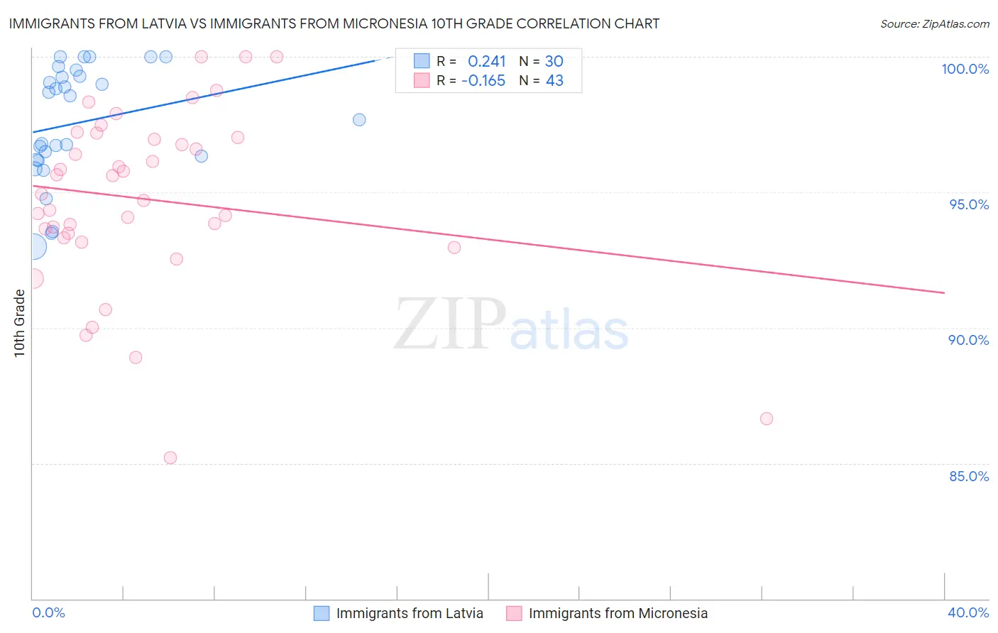 Immigrants from Latvia vs Immigrants from Micronesia 10th Grade