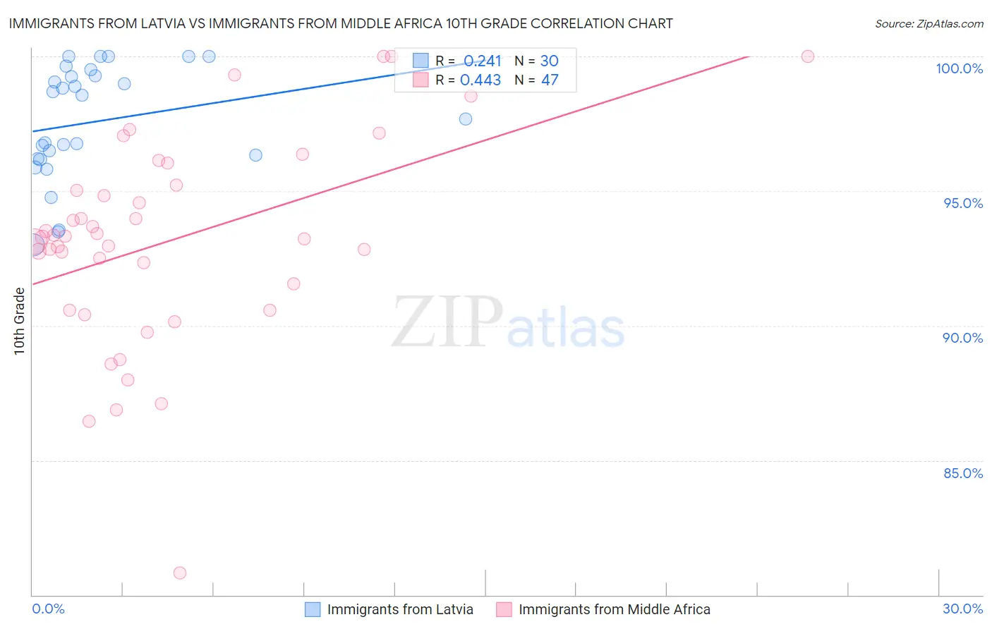 Immigrants from Latvia vs Immigrants from Middle Africa 10th Grade
