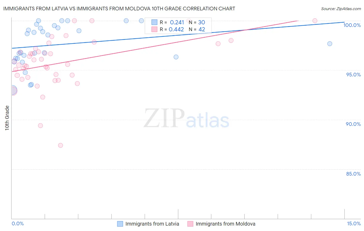 Immigrants from Latvia vs Immigrants from Moldova 10th Grade