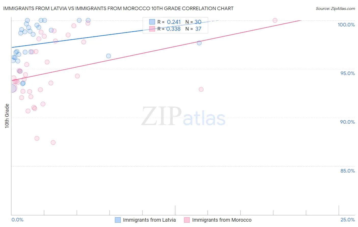 Immigrants from Latvia vs Immigrants from Morocco 10th Grade