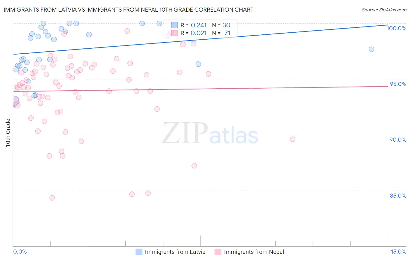 Immigrants from Latvia vs Immigrants from Nepal 10th Grade