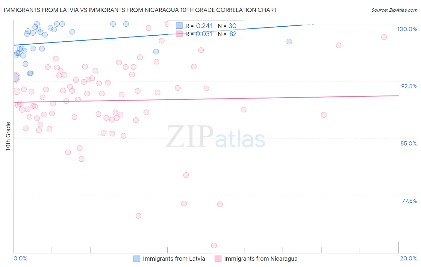 Immigrants from Latvia vs Immigrants from Nicaragua 10th Grade