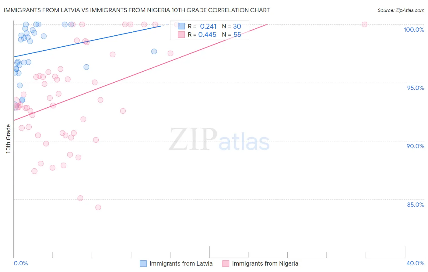 Immigrants from Latvia vs Immigrants from Nigeria 10th Grade