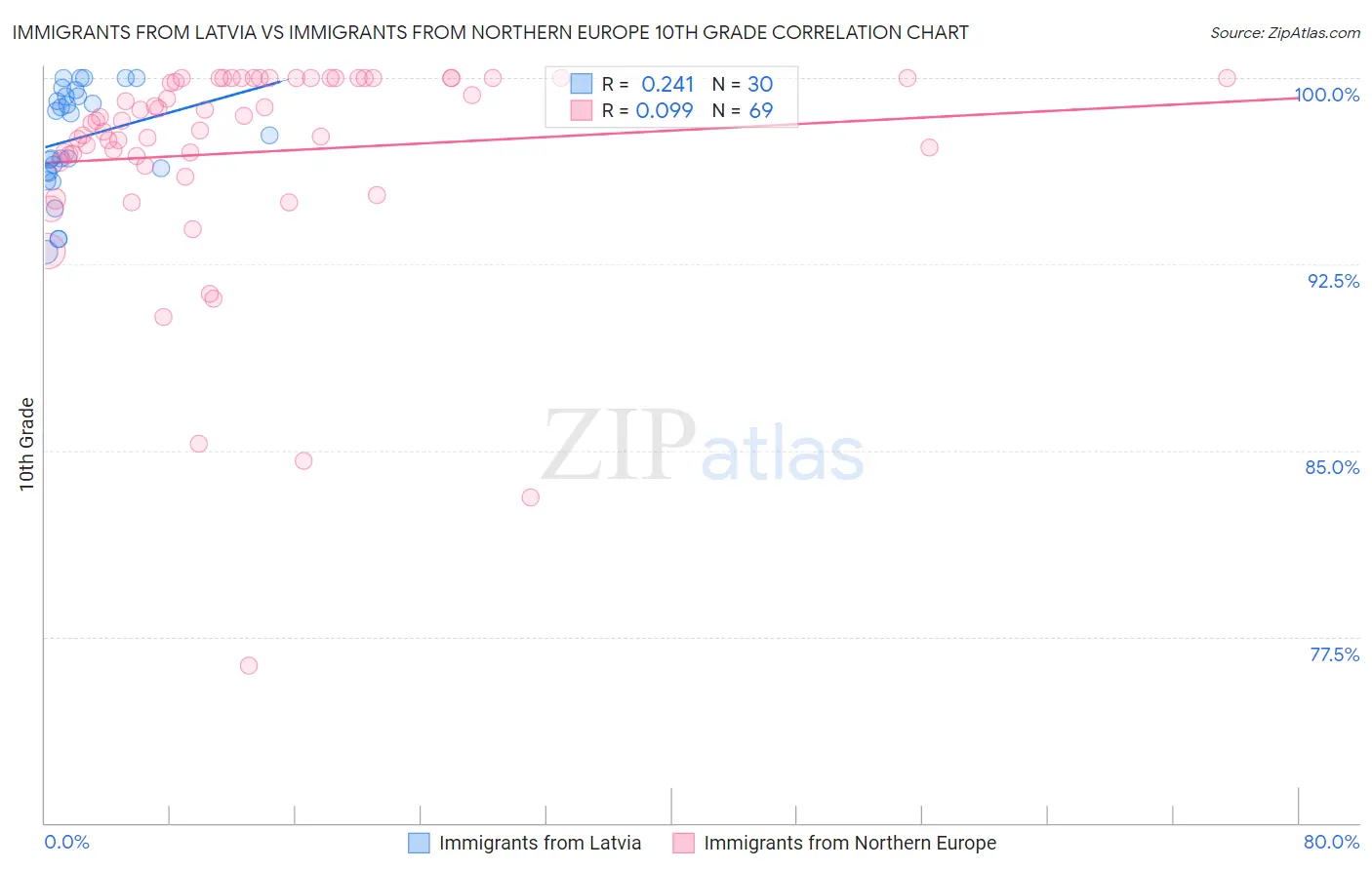 Immigrants from Latvia vs Immigrants from Northern Europe 10th Grade