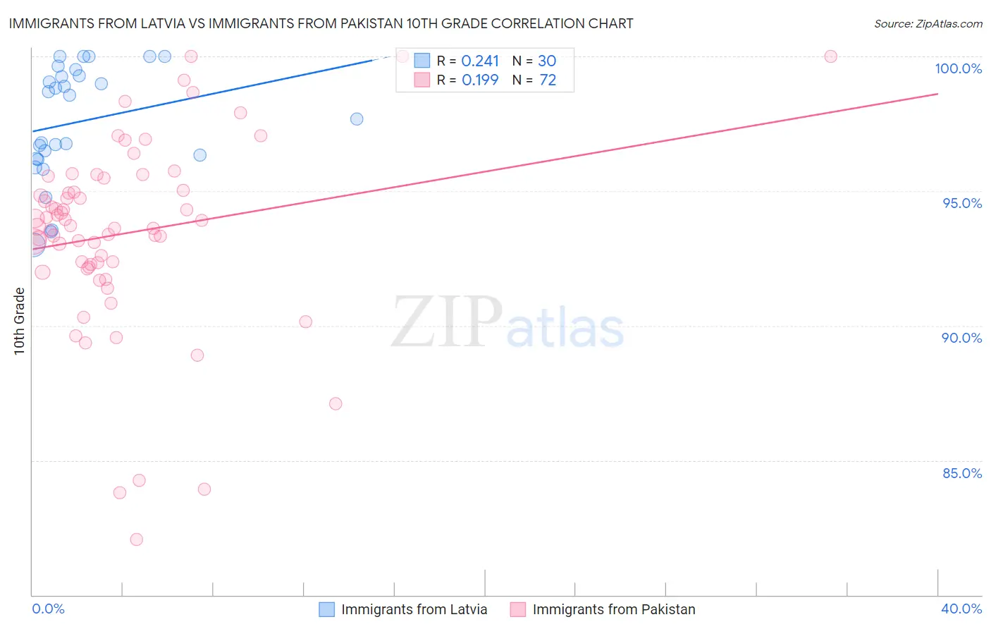 Immigrants from Latvia vs Immigrants from Pakistan 10th Grade