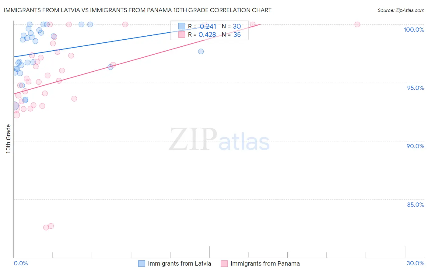 Immigrants from Latvia vs Immigrants from Panama 10th Grade