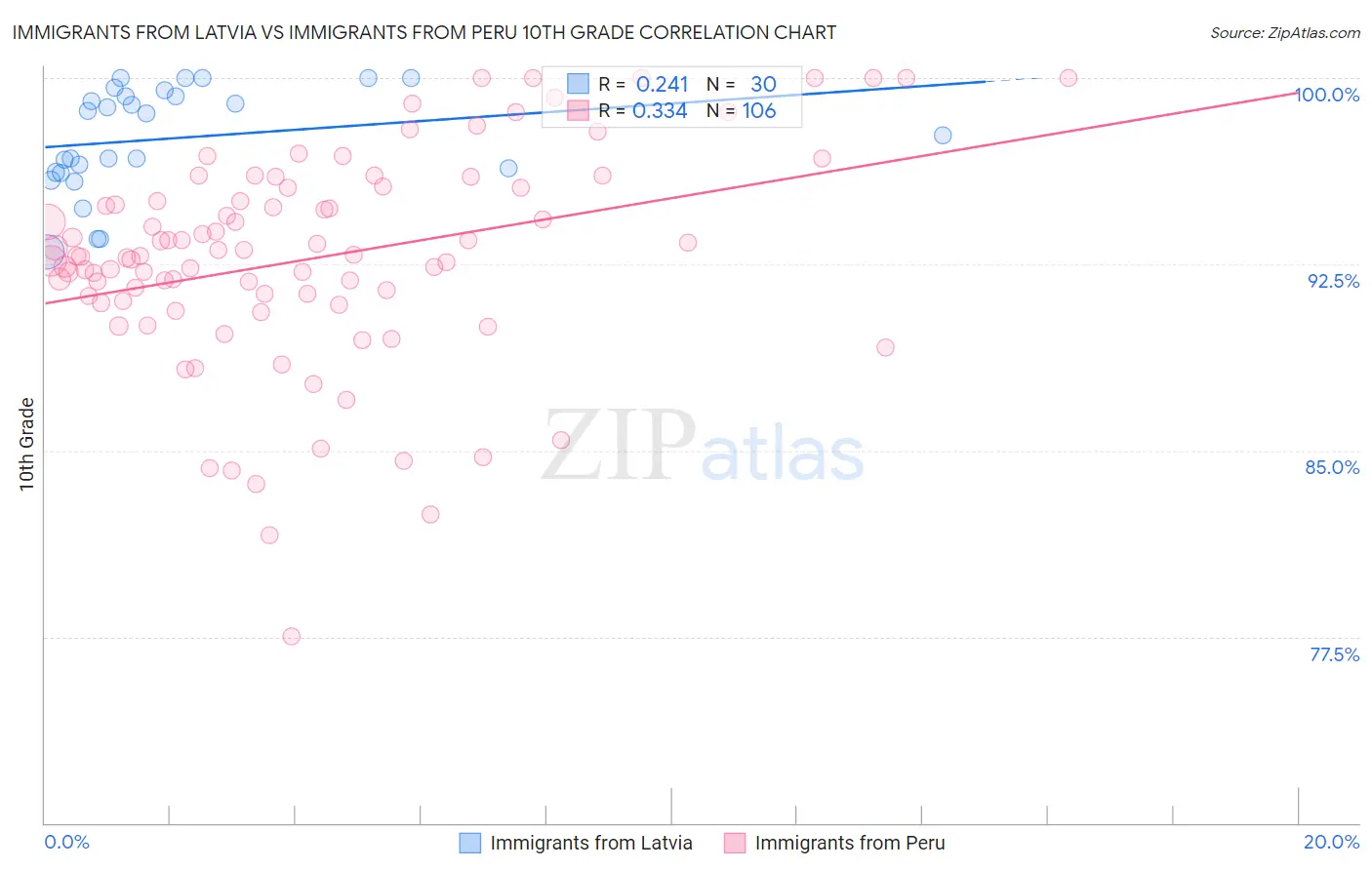 Immigrants from Latvia vs Immigrants from Peru 10th Grade
