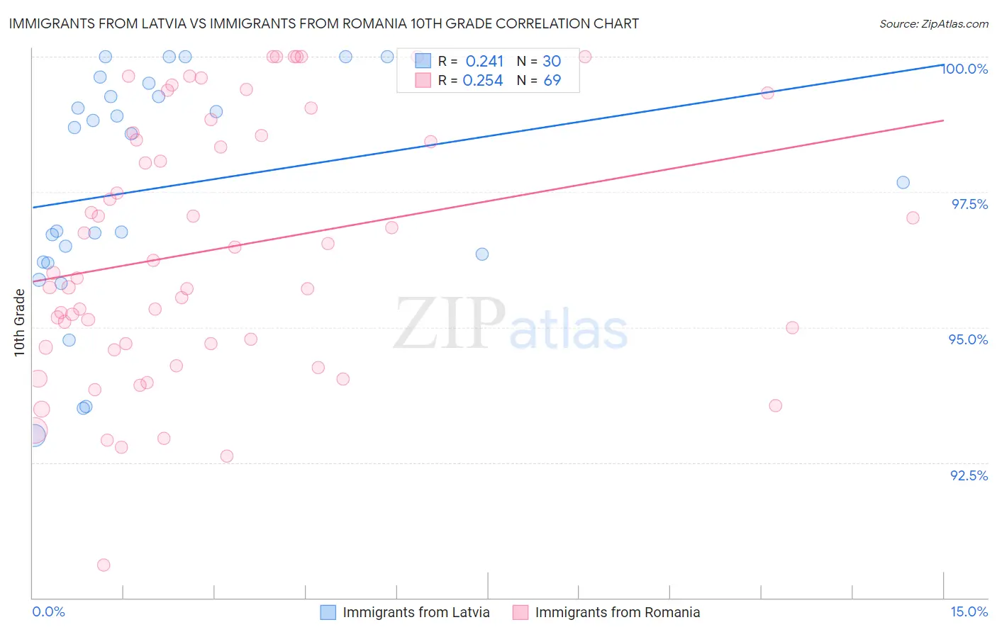 Immigrants from Latvia vs Immigrants from Romania 10th Grade