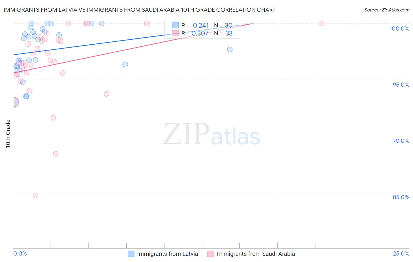 Immigrants from Latvia vs Immigrants from Saudi Arabia 10th Grade