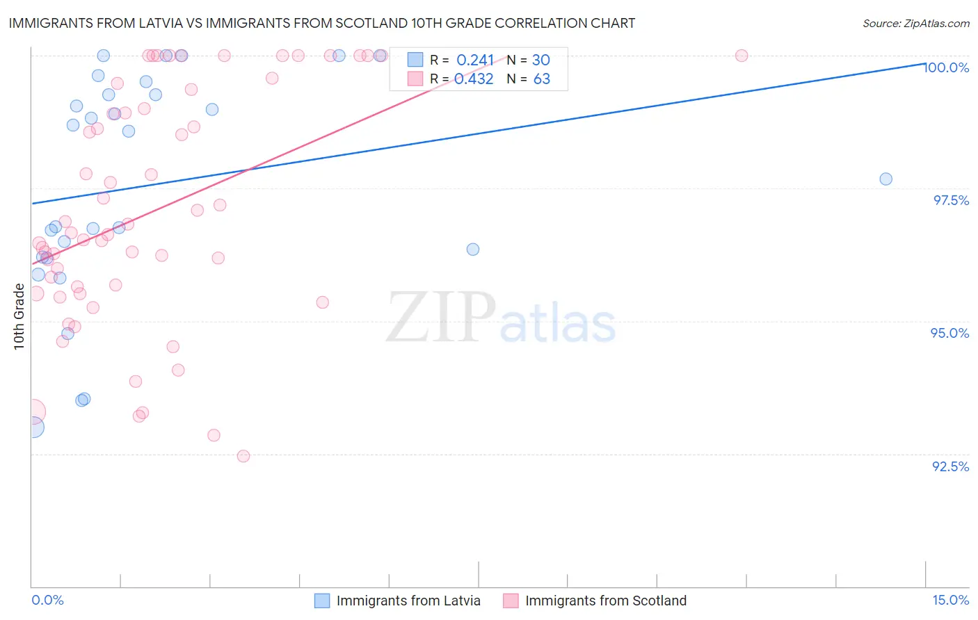 Immigrants from Latvia vs Immigrants from Scotland 10th Grade