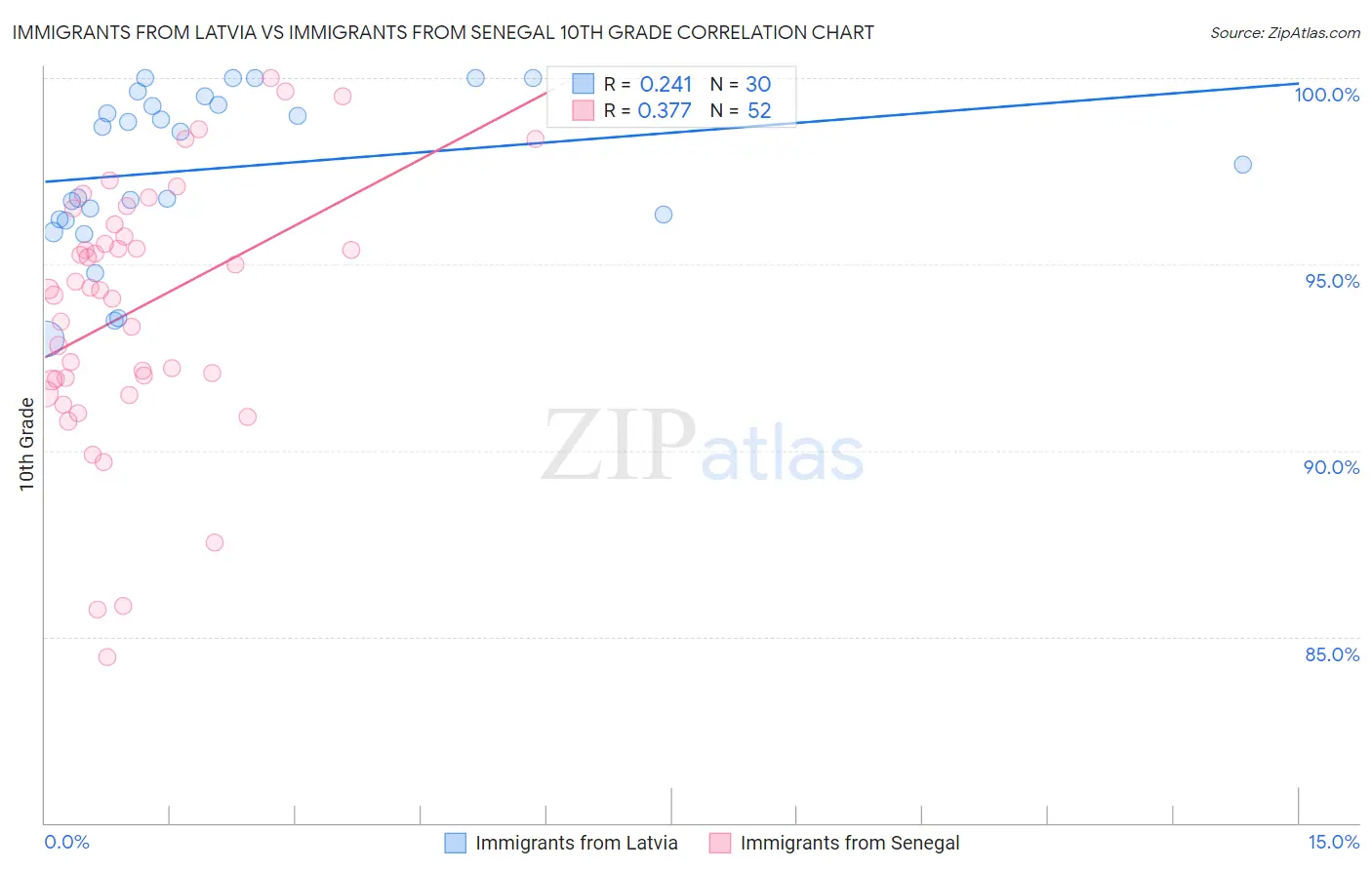 Immigrants from Latvia vs Immigrants from Senegal 10th Grade
