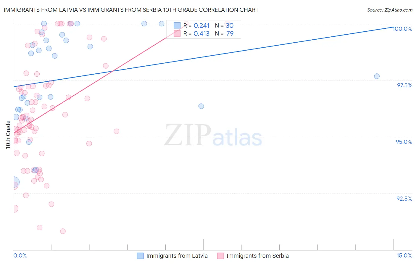 Immigrants from Latvia vs Immigrants from Serbia 10th Grade