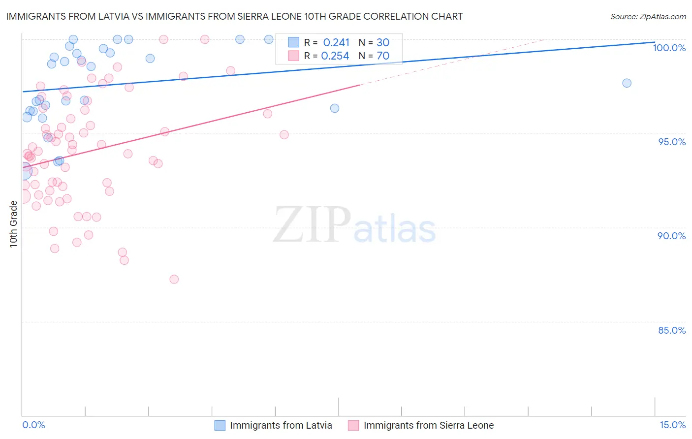Immigrants from Latvia vs Immigrants from Sierra Leone 10th Grade