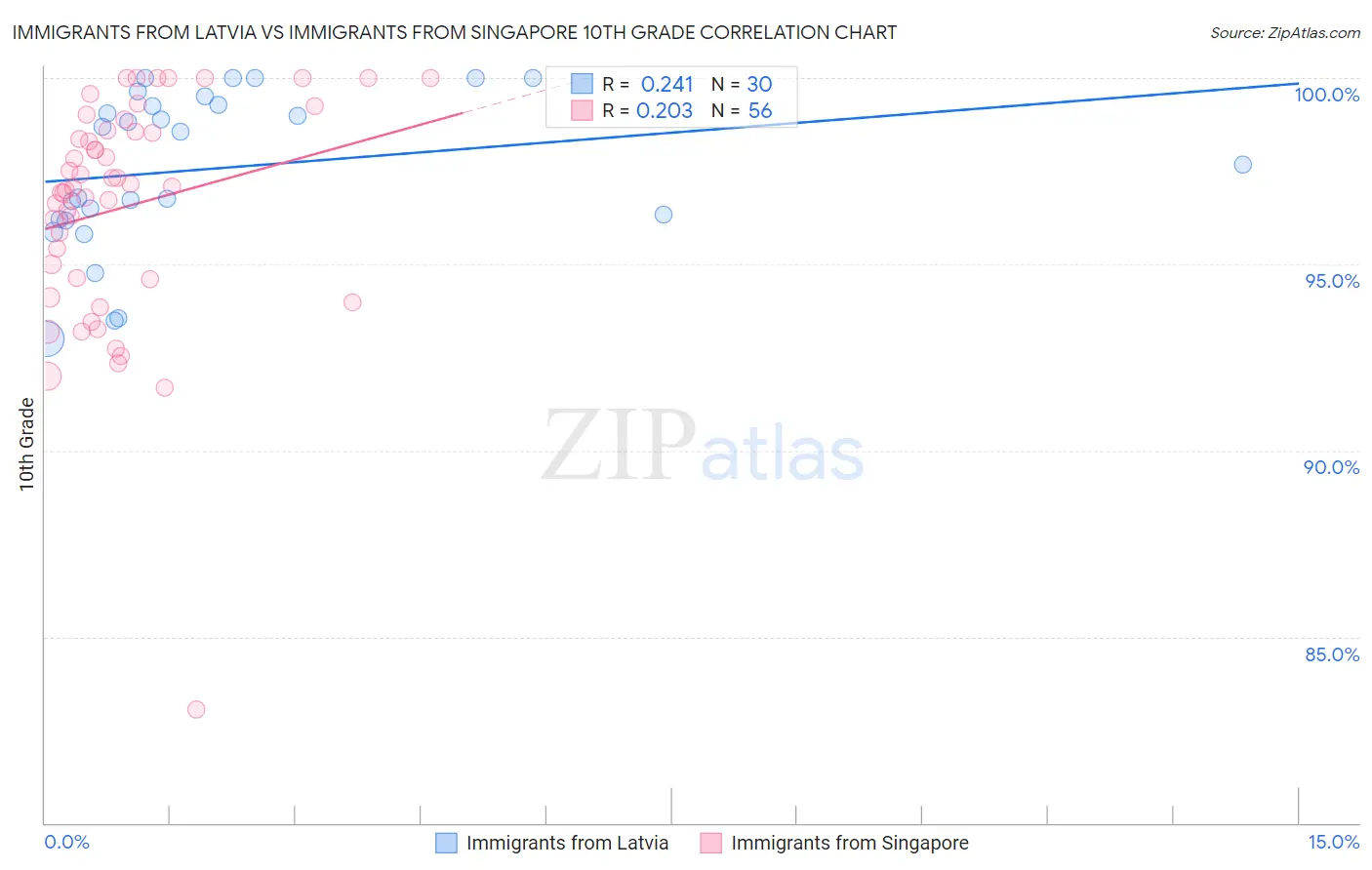 Immigrants from Latvia vs Immigrants from Singapore 10th Grade