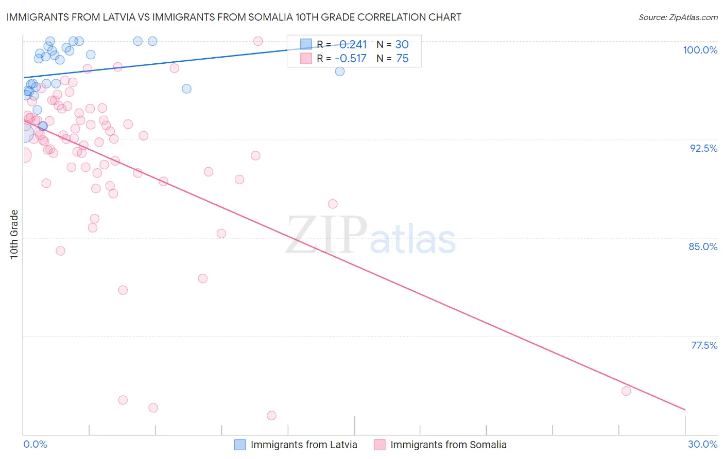 Immigrants from Latvia vs Immigrants from Somalia 10th Grade