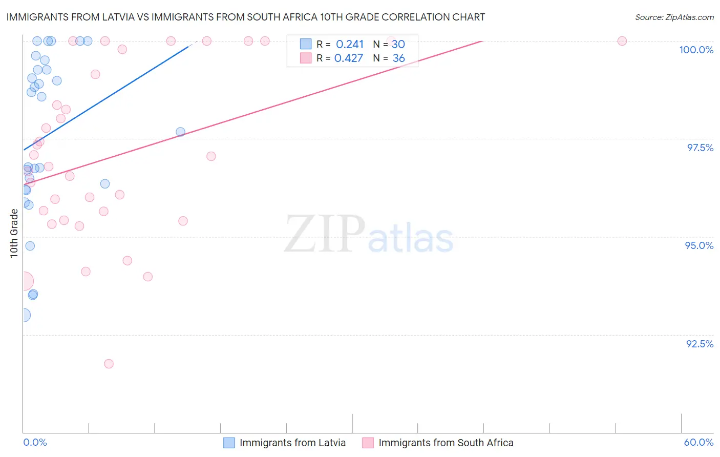 Immigrants from Latvia vs Immigrants from South Africa 10th Grade
