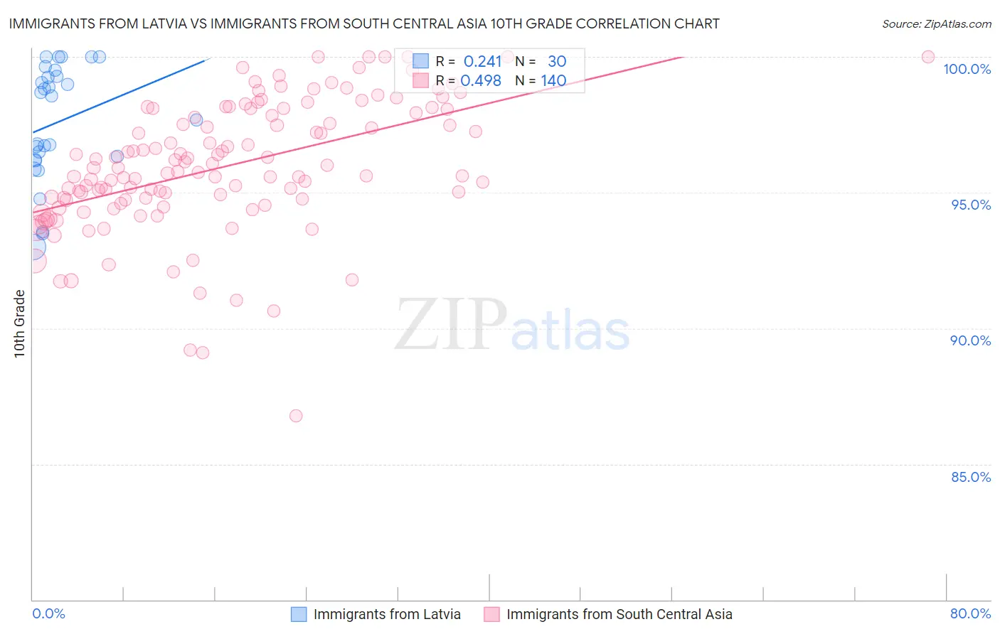 Immigrants from Latvia vs Immigrants from South Central Asia 10th Grade