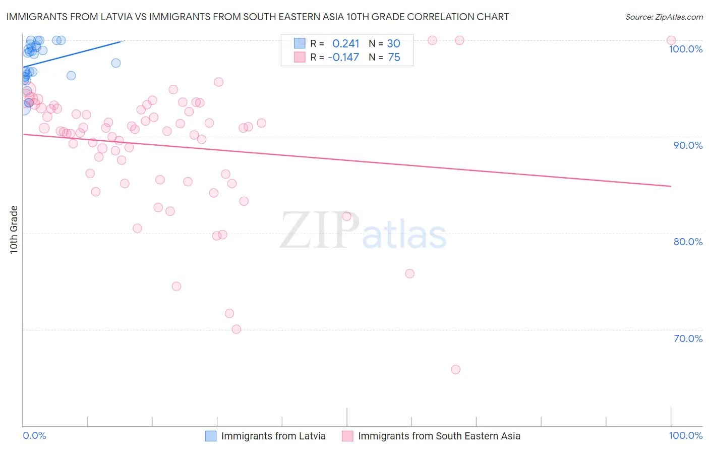 Immigrants from Latvia vs Immigrants from South Eastern Asia 10th Grade