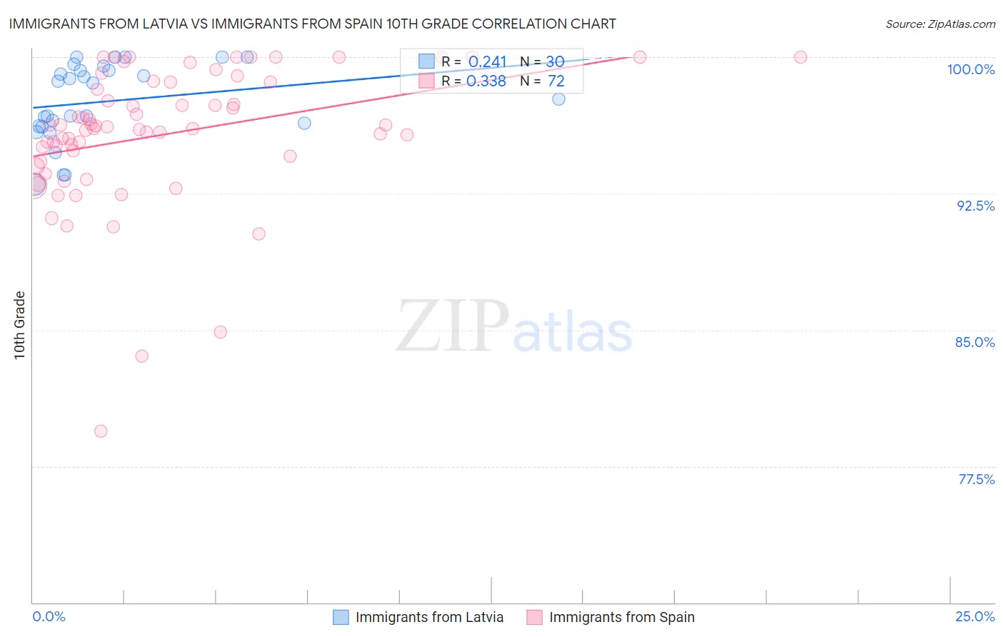 Immigrants from Latvia vs Immigrants from Spain 10th Grade