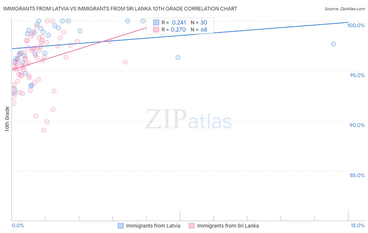 Immigrants from Latvia vs Immigrants from Sri Lanka 10th Grade