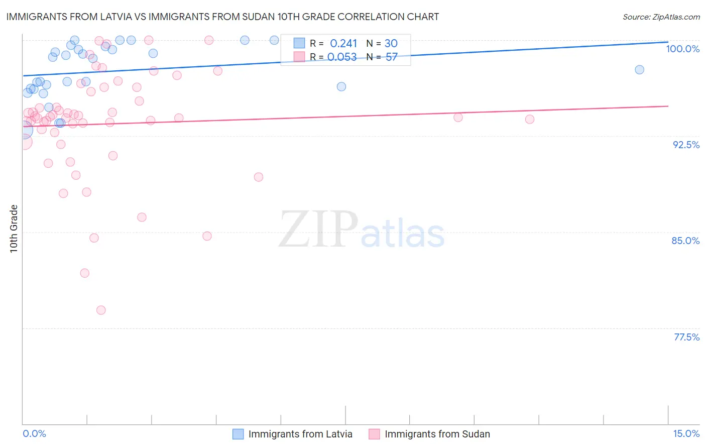 Immigrants from Latvia vs Immigrants from Sudan 10th Grade