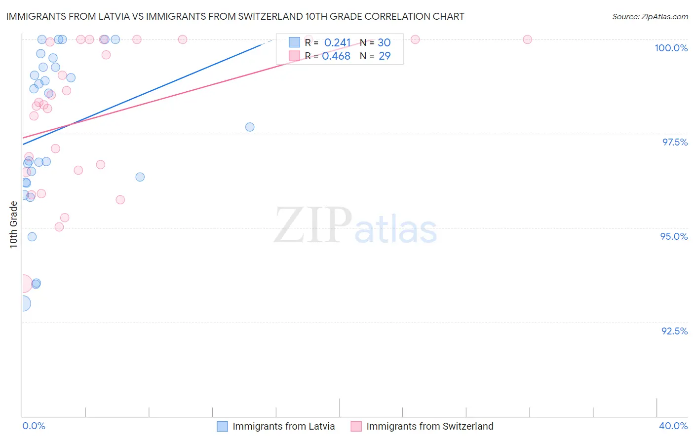 Immigrants from Latvia vs Immigrants from Switzerland 10th Grade