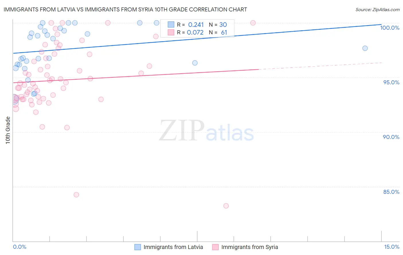 Immigrants from Latvia vs Immigrants from Syria 10th Grade